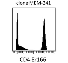 Mass Cytometry - Anti-CD4 Antibody [MEM-241] (A86168) - Antibodies.com
