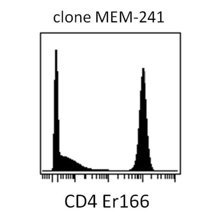 Mass Cytometry - Anti-CD4 Antibody [MEM-241] (A86168) - Antibodies.com
