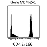 Mass Cytometry - Anti-CD4 Antibody [MEM-241] (A86168) - Antibodies.com