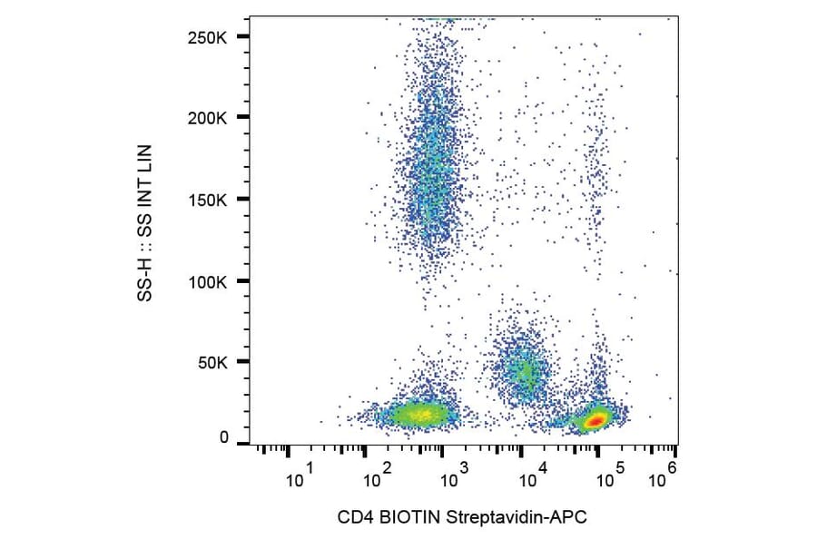 Flow Cytometry - Anti-CD4 Antibody [MEM-241] (Biotin) (A86172)