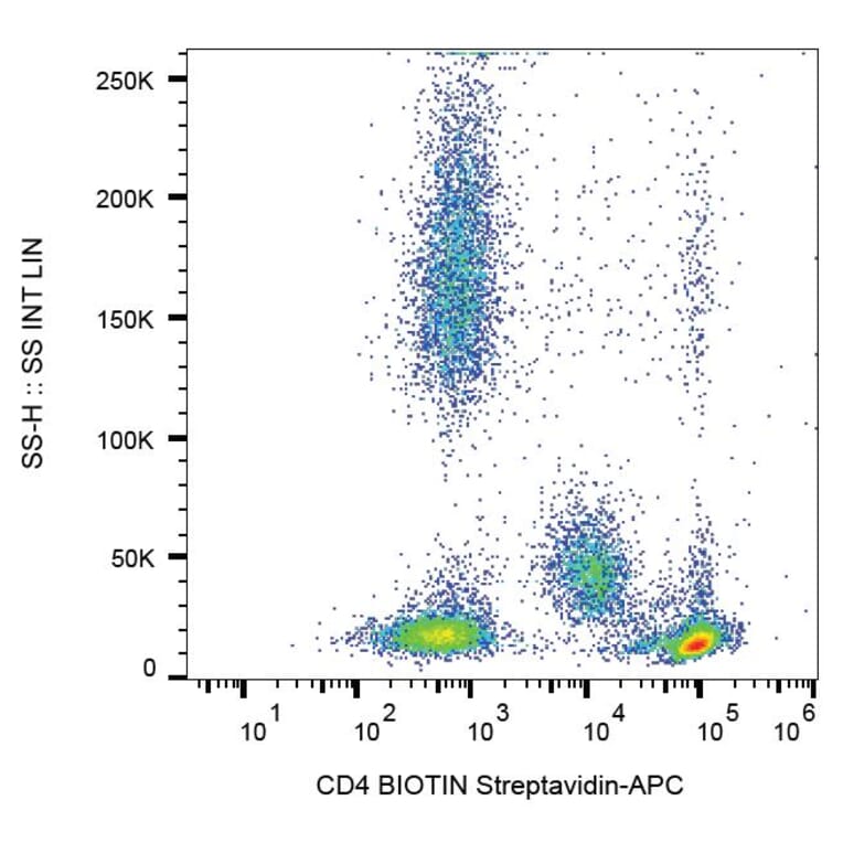 Flow Cytometry - Anti-CD4 Antibody [MEM-241] (Biotin) (A86172)