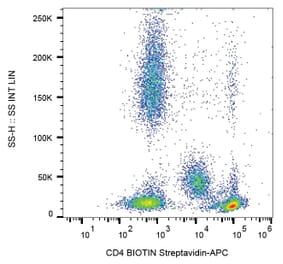 Flow Cytometry - Anti-CD4 Antibody [MEM-241] (Biotin) (A86171) - Antibodies.com