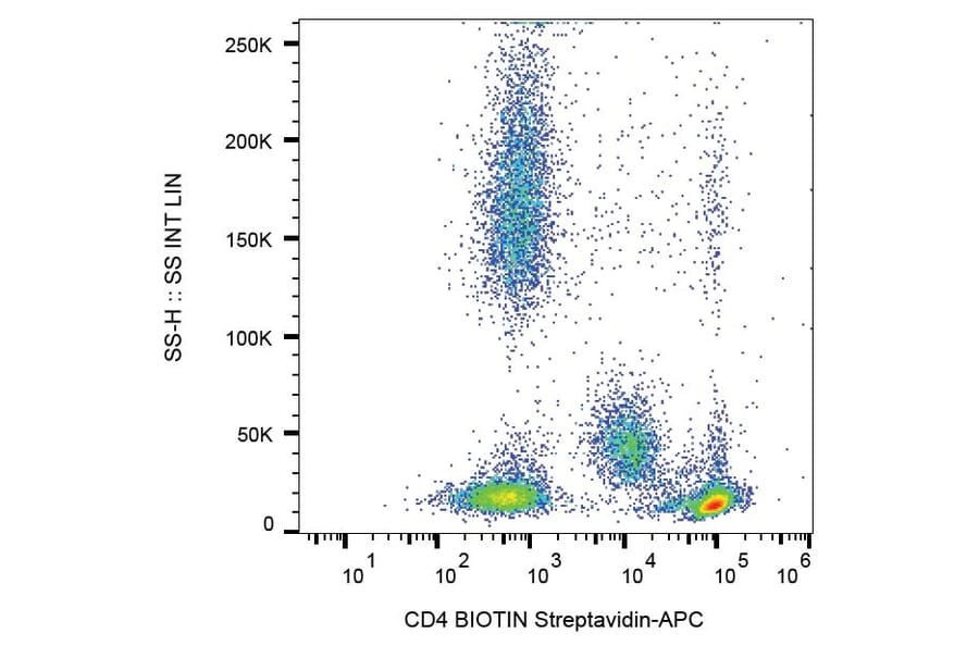 Flow Cytometry - Anti-CD4 Antibody [MEM-241] (Biotin) (A86171) - Antibodies.com
