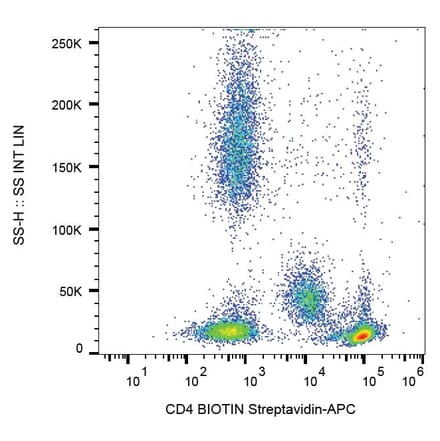 Flow Cytometry - Anti-CD4 Antibody [MEM-241] (Biotin) (A86171) - Antibodies.com