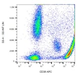 Flow Cytometry - Anti-CD36 Antibody [CB38] (APC) (A86173)