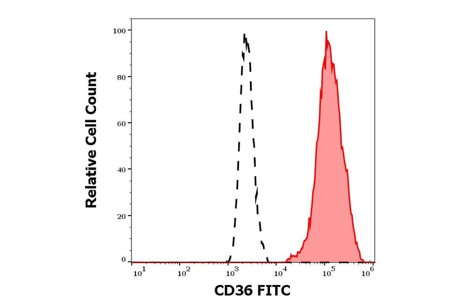 Flow Cytometry - Anti-CD36 Antibody [CB38] (FITC) (A86174)