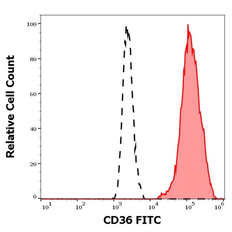 Flow Cytometry - Anti-CD36 Antibody [CB38] (FITC) (A86174)