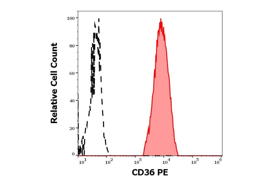 Flow Cytometry - Anti-CD36 Antibody [CB38] (PE) (A86175)