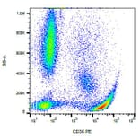 Flow Cytometry - Anti-CD36 Antibody [CB38 (NL07)] (PE) (A86173) - Antibodies.com