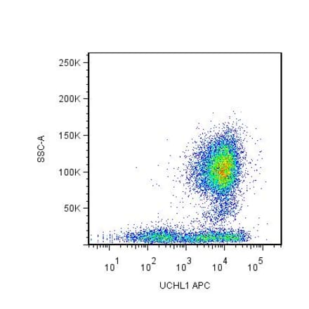 Flow Cytometry - Anti-CD45RO Antibody [UCHL1] (APC) (A86175) - Antibodies.com