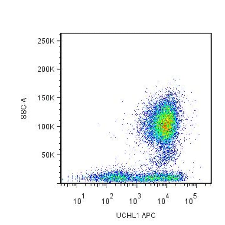 Flow Cytometry - Anti-CD45RO Antibody [UCHL1] (APC) (A86175) - Antibodies.com