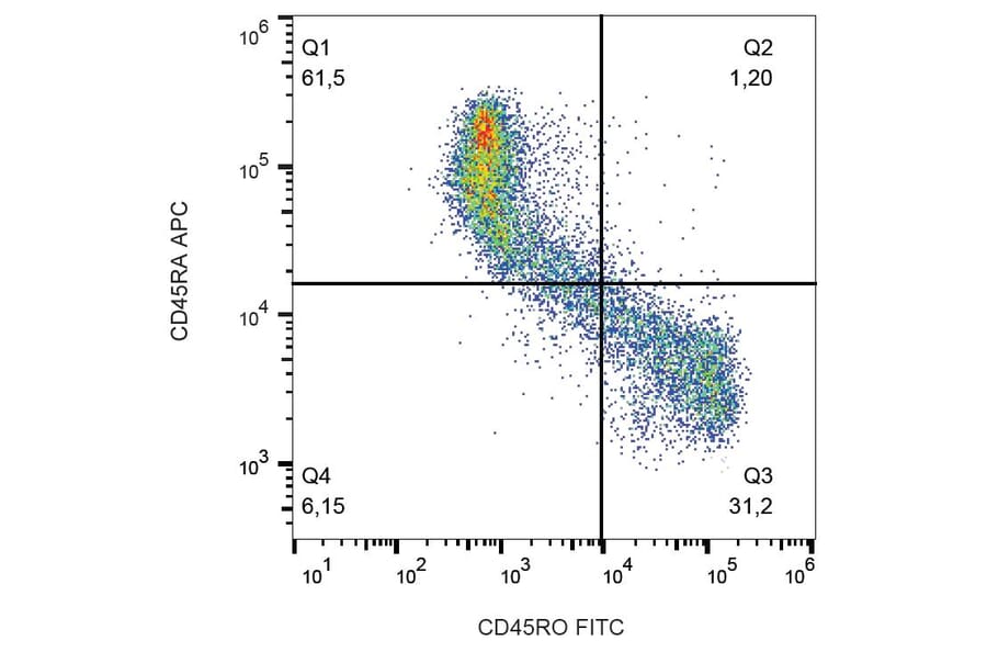 Flow Cytometry - Anti-CD45RO Antibody [UCHL1] (FITC) (A86178)