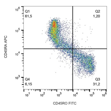 Flow Cytometry - Anti-CD45RO Antibody [UCHL1] (FITC) (A86177) - Antibodies.com