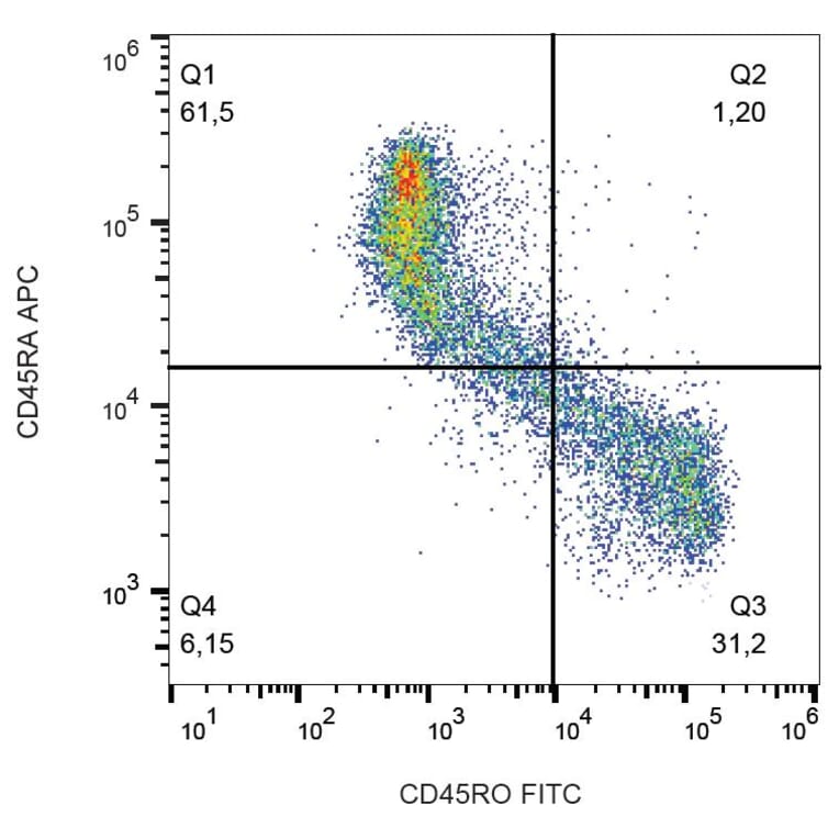 Flow Cytometry - Anti-CD45RO Antibody [UCHL1] (FITC) (A86177) - Antibodies.com