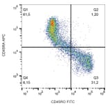 Flow Cytometry - Anti-CD45RO Antibody [UCHL1] (FITC) (A86177) - Antibodies.com