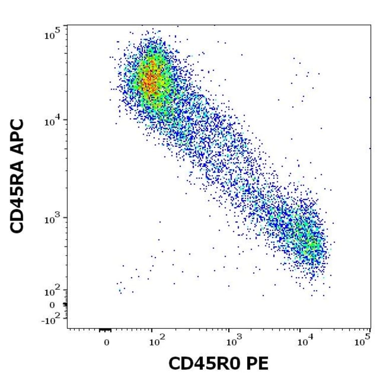 Flow Cytometry - Anti-CD45RO Antibody [UCHL1] (PE) (A86179)