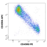 Flow Cytometry - Anti-CD45RO Antibody [UCHL1] (PE) (A86179)
