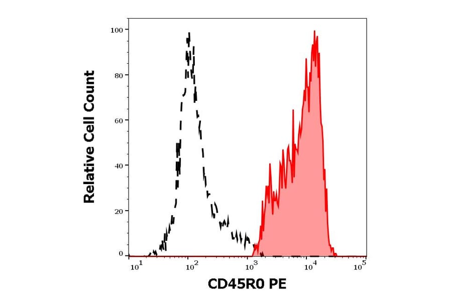 Flow Cytometry - Anti-CD45RO Antibody [UCHL1] (PE) (A86179)