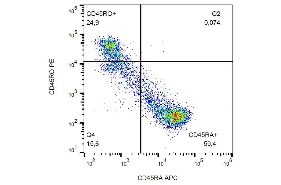 Flow Cytometry - Anti-CD45RO Antibody [UCHL1] (PE) (A86178) - Antibodies.com