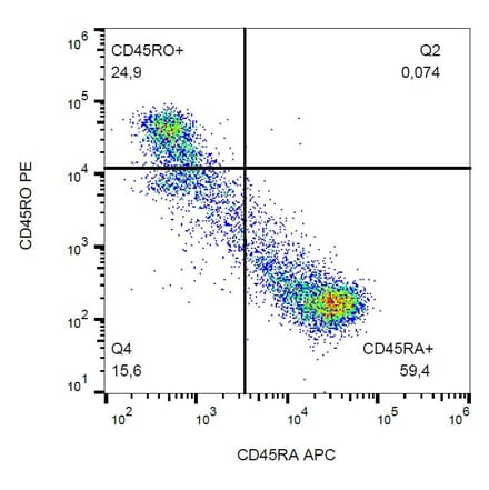 Flow Cytometry - Anti-CD45RO Antibody [UCHL1] (PE) (A86178) - Antibodies.com