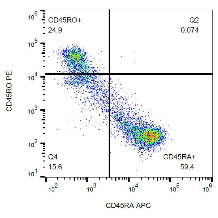 Flow Cytometry - Anti-CD45RO Antibody [UCHL1] (PE) (A86178) - Antibodies.com