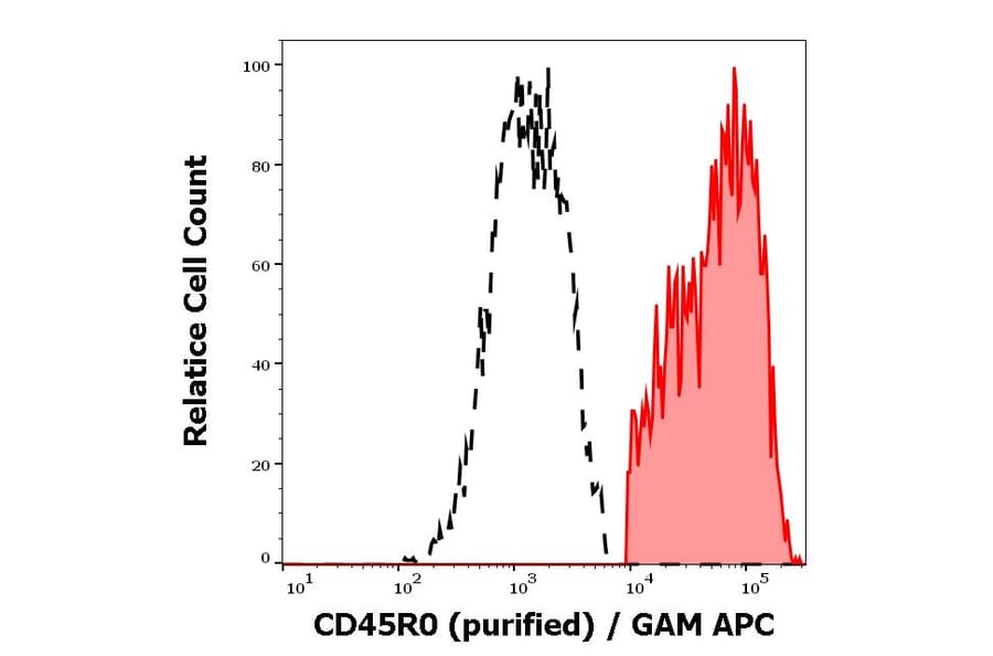 Flow Cytometry - Anti-CD45RO Antibody [UCHL1] (A86181)