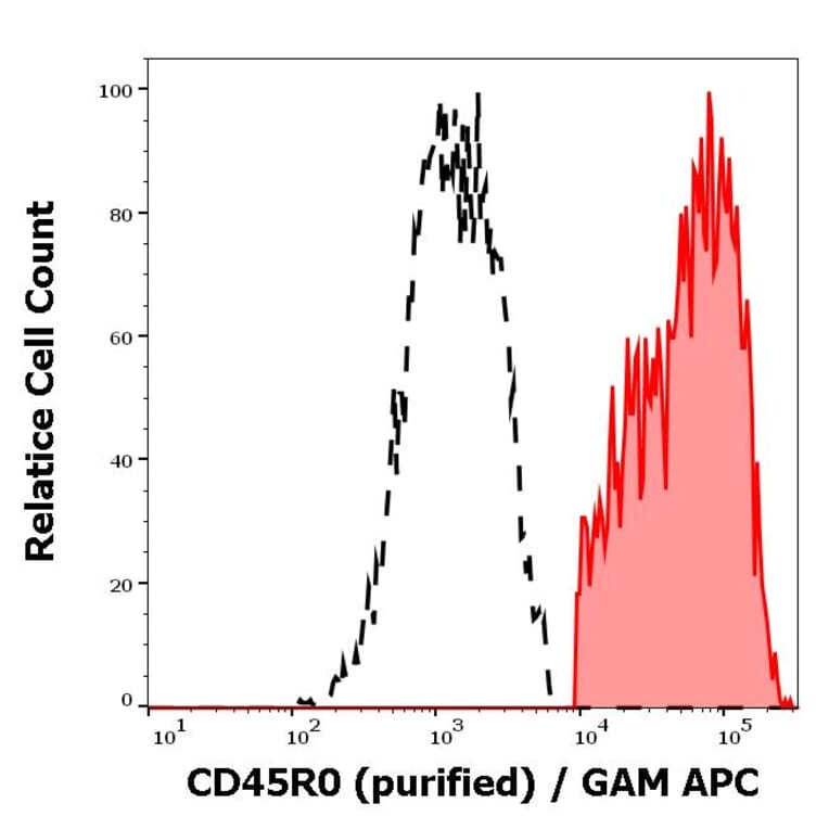 Flow Cytometry - Anti-CD45RO Antibody [UCHL1] (A86181)