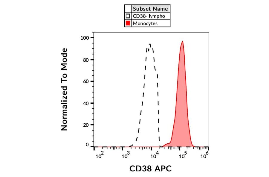 Flow Cytometry - Anti-CD38 Antibody [HIT2] (APC) (A86182)