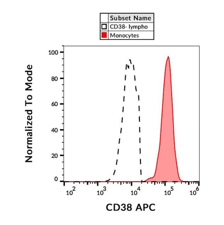 Flow Cytometry - Anti-CD38 Antibody [HIT2] (APC) (A86182)