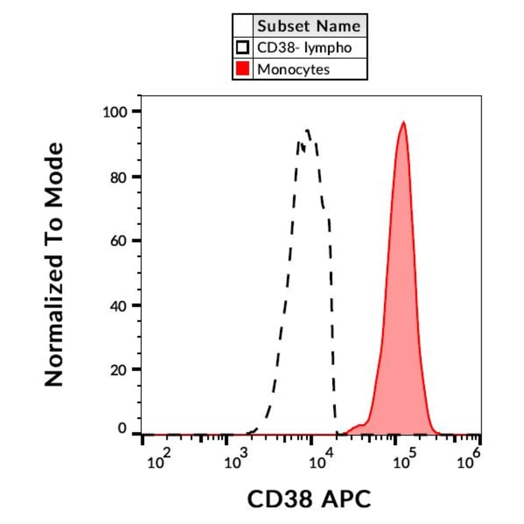 Flow Cytometry - Anti-CD38 Antibody [HIT2] (APC) (A86182)