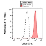 Flow Cytometry - Anti-CD38 Antibody [HIT2] (APC) (A86182)