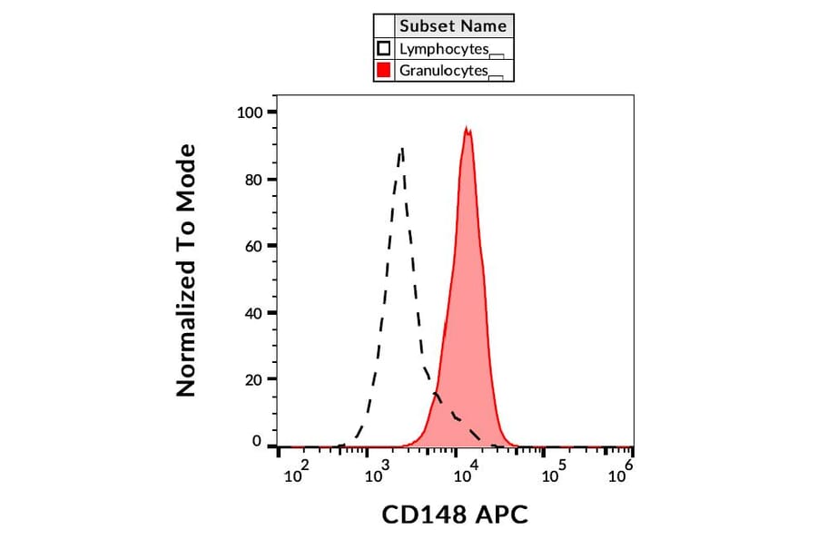 Flow Cytometry - Anti-DEP1 Antibody [MEM-CD148/05] (APC) (A86183)