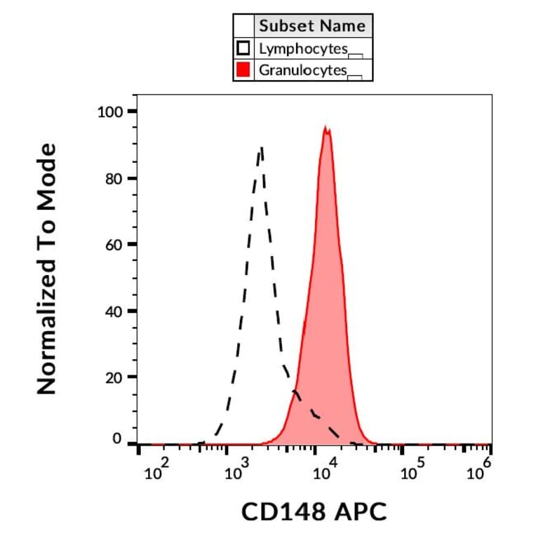 Flow Cytometry - Anti-DEP1 Antibody [MEM-CD148/05] (APC) (A86183)
