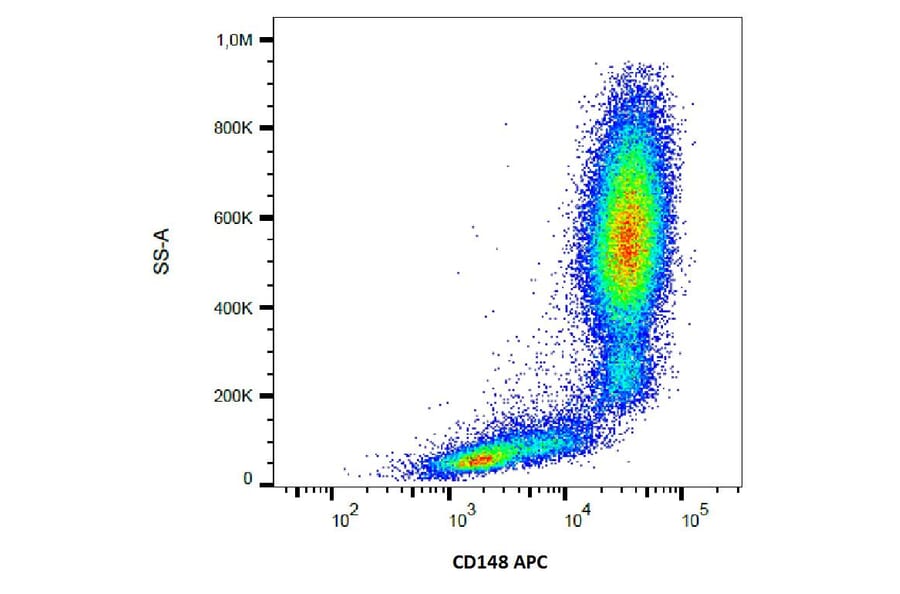 Flow Cytometry - Anti-CD148 Antibody [MEM-CD148/05] (APC) (A86182) - Antibodies.com