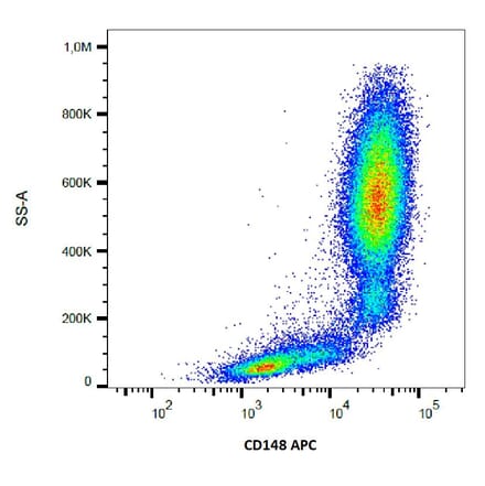 Flow Cytometry - Anti-CD148 Antibody [MEM-CD148/05] (APC) (A86182) - Antibodies.com