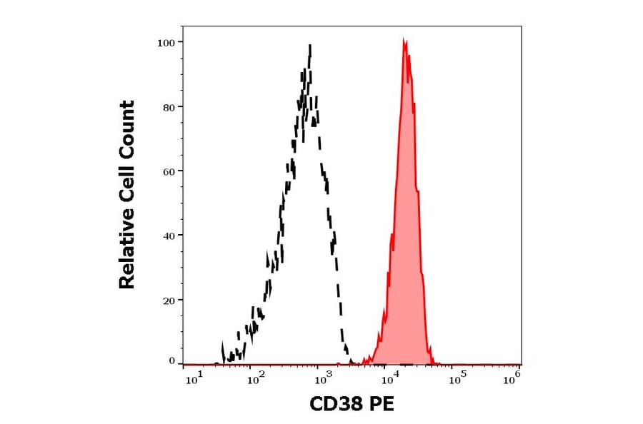 Flow Cytometry - Anti-CD38 Antibody [HIT2] (PE) (A86185) - Antibodies.com