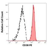 Flow Cytometry - Anti-CD38 Antibody [HIT2] (PE) (A86185) - Antibodies.com