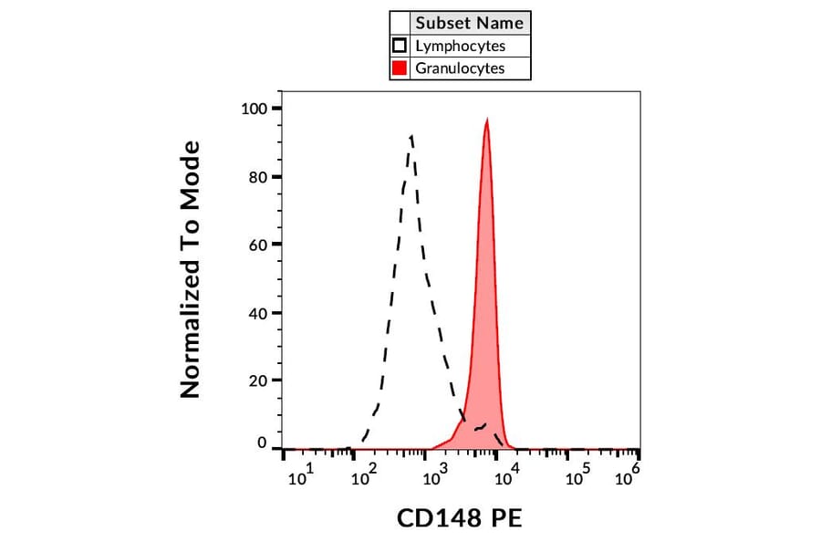 Flow Cytometry - Anti-DEP1 Antibody [MEM-CD148/05] (PE) (A86186)