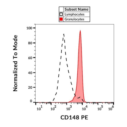 Flow Cytometry - Anti-DEP1 Antibody [MEM-CD148/05] (PE) (A86186)