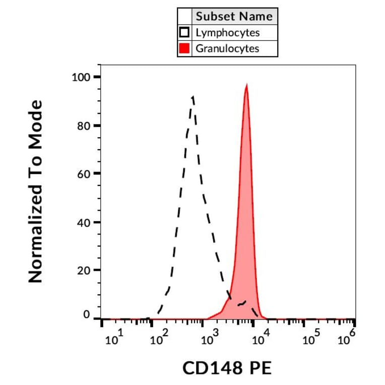 Flow Cytometry - Anti-DEP1 Antibody [MEM-CD148/05] (PE) (A86186)