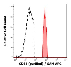 Flow Cytometry - Anti-CD38 Antibody [HIT2] (A86189)