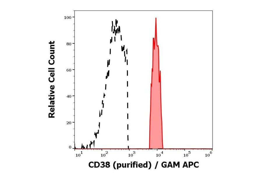 Flow Cytometry - Anti-CD38 Antibody [HIT2] (A86189)