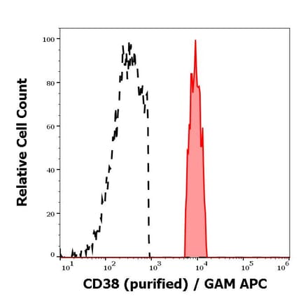 Flow Cytometry - Anti-CD38 Antibody [HIT2] (A86189)