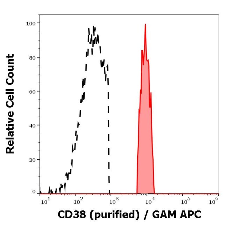 Flow Cytometry - Anti-CD38 Antibody [HIT2] (A86189)