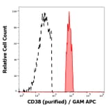 Flow Cytometry - Anti-CD38 Antibody [HIT2] (A86189)