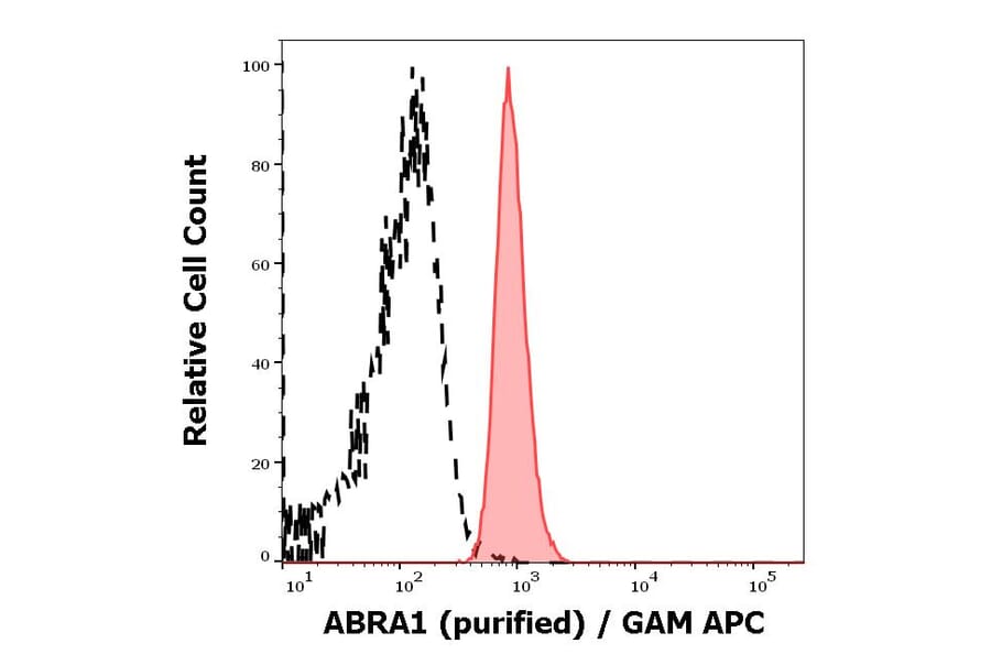 Flow Cytometry - Anti-ABRA1 Antibody [ABRA1-01] (A86190)