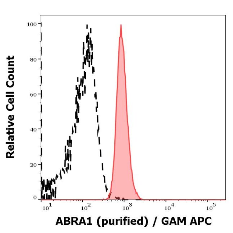 Flow Cytometry - Anti-ABRA1 Antibody [ABRA1-01] (A86190)