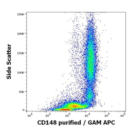 Flow Cytometry - Anti-DEP1 Antibody [MEM-CD148/05] (A86191)