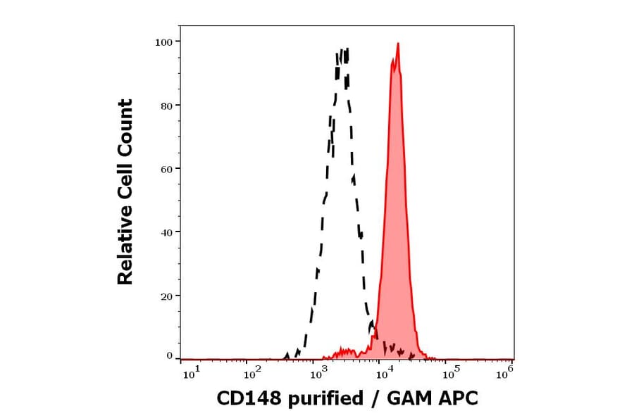 Flow Cytometry - Anti-DEP1 Antibody [MEM-CD148/05] (A86191)