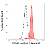 Flow Cytometry - Anti-DEP1 Antibody [MEM-CD148/05] (A86191)